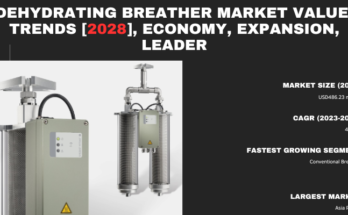 Global Dehydrating Breather Market stood at USD 486.23 million in 2022 & will grow with a CAGR of 4.01% in the forecast.