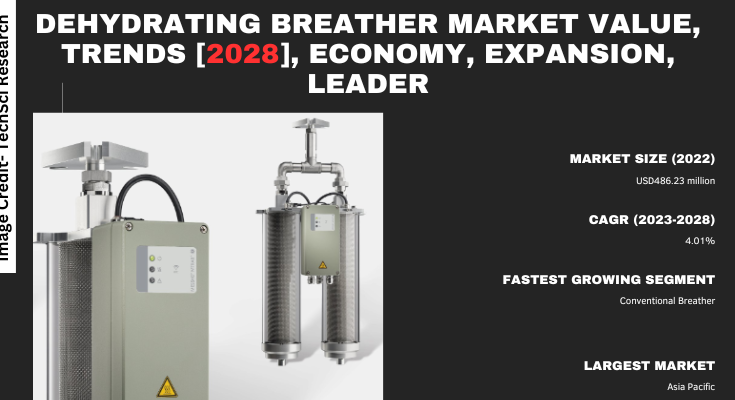 Global Dehydrating Breather Market stood at USD 486.23 million in 2022 & will grow with a CAGR of 4.01% in the forecast.