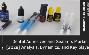 Global Dental Adhesives and Sealants Market stood at USD 2.15 billion in 2022 & will grow with a CAGR of 3.92% by 2028.