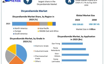 Dicyandiamide Market