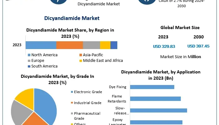 Dicyandiamide Market