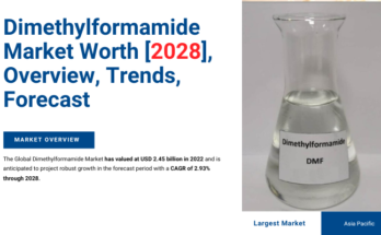 Global Dimethylformamide Market stood at USD 2.45 billion in 2022 & will grow with a CAGR of 2.93% in the forecast 2023-2028.