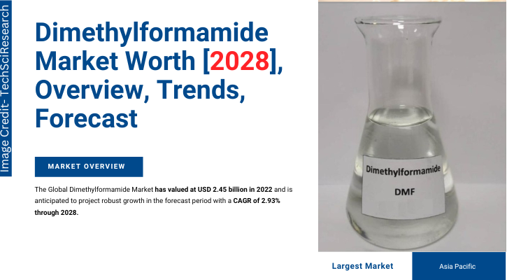 Global Dimethylformamide Market stood at USD 2.45 billion in 2022 & will grow with a CAGR of 2.93% in the forecast 2023-2028.