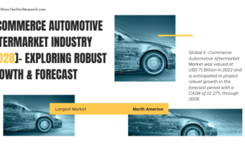 Global E-Commerce Automotive Aftermarket Industry stood at USD 71 Billion in 2022 & will grow with a CAGR of 12.27% in 2024-2028.