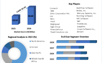 E-Invoicing Market