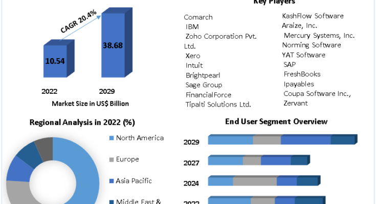 E-Invoicing Market