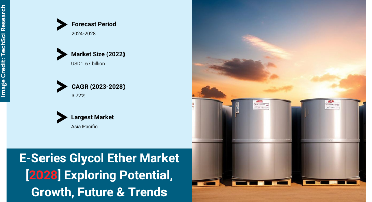 Global E-Series Glycol Ether Market stood at USD 1.67 billion in 2022 & will grow with a CAGR of 3.72% in the forecast 2023-2028.