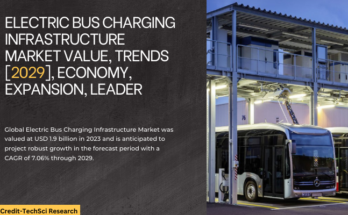 Global Electric Bus Charging Infrastructure Market stood at USD 1.9 billion in 2023 and download Free Sample Report.