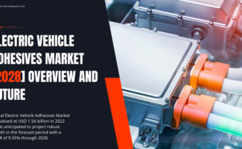 Global Electric Vehicle Adhesives Market stood at USD 1.56 billion in 2022 & will grow in the forecast with a CAGR of 9.55% by 2028.