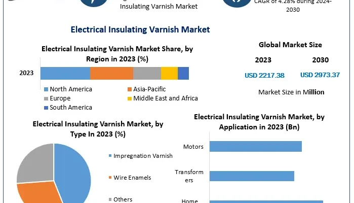 Electrical Insulating Varnish Market