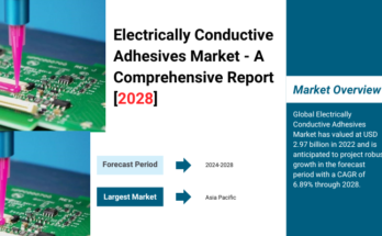 Global Electrically Conductive Adhesives Market stood at USD 2.97 billion in 2022 & will grow with a CAGR of 6.89% in 2023-2028.