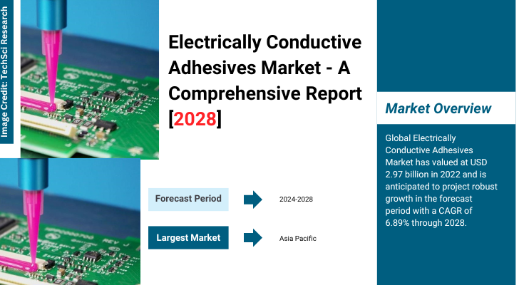 Global Electrically Conductive Adhesives Market stood at USD 2.97 billion in 2022 & will grow with a CAGR of 6.89% in 2023-2028.