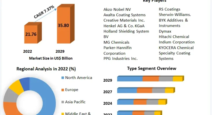 Electrically Conductive Coatings Market