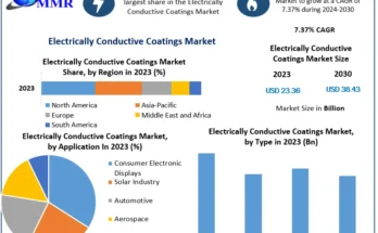 Electrically Conductive Coatings Market