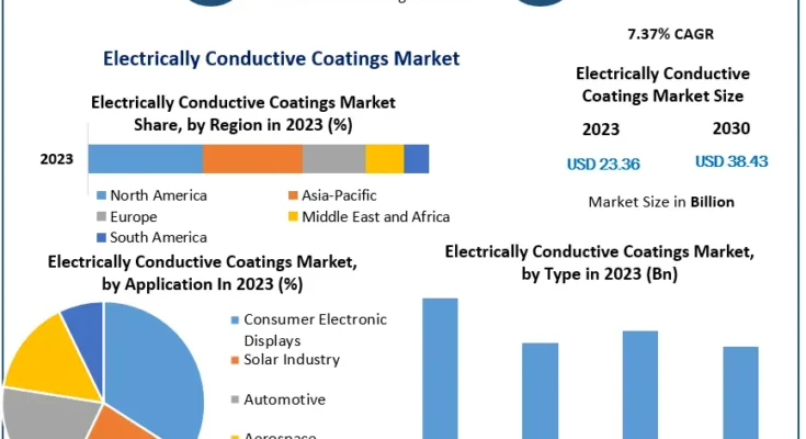 Electrically Conductive Coatings Market