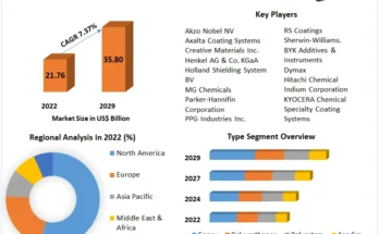 Electrically Conductive Coatings Market