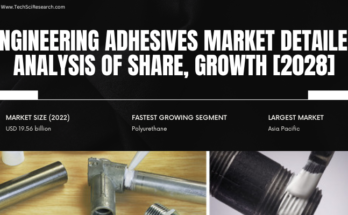 Global Engineering Adhesives Market stood at USD 19.56 billion in 2022 & will grow in the forecast period with a CAGR of 6.23% by 2028.