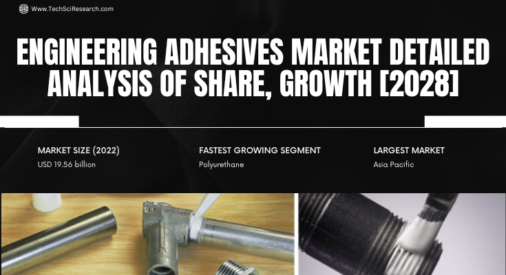 Global Engineering Adhesives Market stood at USD 19.56 billion in 2022 & will grow in the forecast period with a CAGR of 6.23% by 2028.