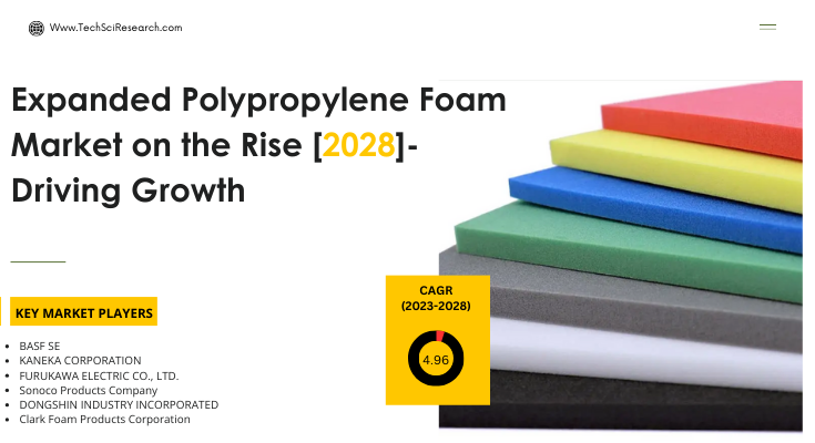 Global Expanded Polypropylene Foam Market stood at USD 1.06 billion in 2022 & will grow with a CAGR of 4.96% in the forecast 2023-2028.