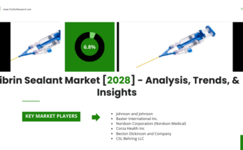 The Global Fibrin Sealant Market stood at USD 1.23 billion in 2022 & will grow in the forecast with a CAGR of 6.88% through 2028.