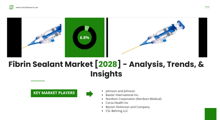 The Global Fibrin Sealant Market stood at USD 1.23 billion in 2022 & will grow in the forecast with a CAGR of 6.88% through 2028.