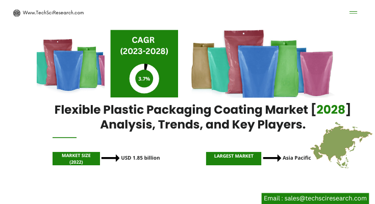 The Global Flexible Plastic Packaging Coating Market stood at USD 1.85 billion in 2022 & will grow with a CAGR of 3.72% in 2023-2028.