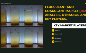 Global Flocculant and Coagulant Market stood at USD 10.12 billion in 2022 & will grow with a CAGR of 3.28% in the forecast 2023-2028.