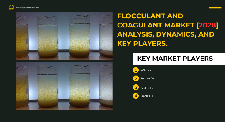 Global Flocculant and Coagulant Market stood at USD 10.12 billion in 2022 & will grow with a CAGR of 3.28% in the forecast 2023-2028.