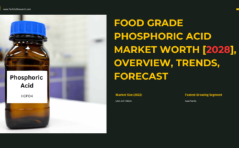 Global Food Grade Phosphoric Acid Market stood at USD 2.01 Billion in 2022 & will grow in the forecast with a CAGR of 3.18% through 2028.