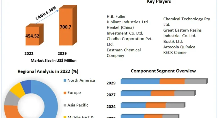 Footwear Adhesives Market