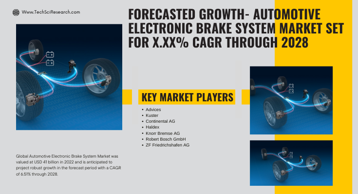 Global Automotive Electronic Brake System Market stood at USD 41 billion in 2022 & will grow with a CAGR of 6.51% in the forecast 2024-2028.