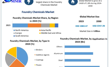 Foundry Chemicals Market