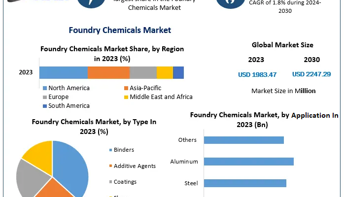 Foundry Chemicals Market