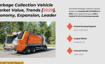 Global Garbage Collection Vehicle Market stood at USD 13.93 Billion in 2023 & will grow with a CAGR of 5.74% in 2025-2029.