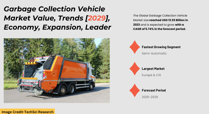 Global Garbage Collection Vehicle Market stood at USD 13.93 Billion in 2023 & will grow with a CAGR of 5.74% in 2025-2029.