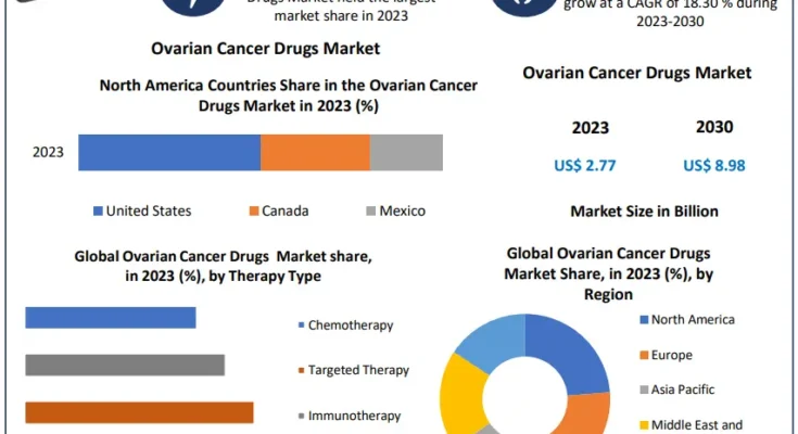 Ovarian Cancer Drugs Market