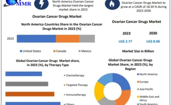 Ovarian Cancer Drugs Market