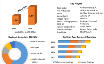 Green Coatings Market