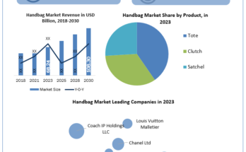 Handbag Market analysis, Handbag Market industry size, Handbag Market Size, Handbag Market Growth, Handbag Market Share, Handbag Market Trends Analysis, Handbag Market Forecast, Handbag Market Revenue, Handbag Market Future Trends, Handbag Market Key Players, Handbag Market Dynamic, Handbag Market Overview, Handbag Market Industry Outlook