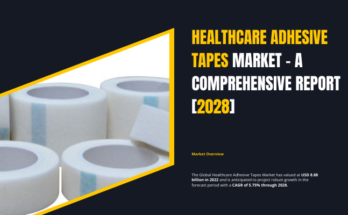 Global Healthcare Adhesive Tapes Market stood at USD 8.88 billion in 2022 & will grow in the forecast with a CAGR of 5.75% by 2028.