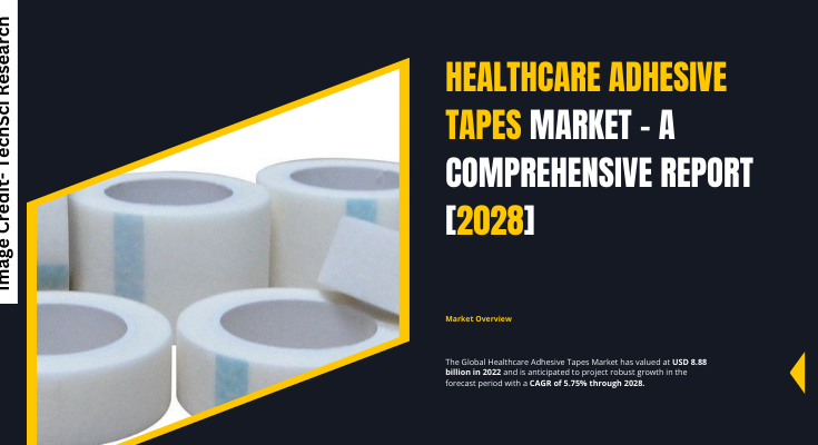 Global Healthcare Adhesive Tapes Market stood at USD 8.88 billion in 2022 & will grow in the forecast with a CAGR of 5.75% by 2028.