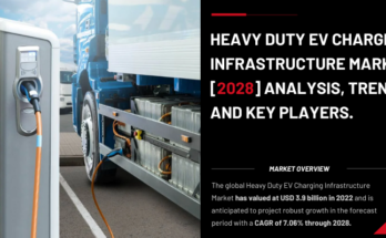 Global Heavy Duty EV Charging Infrastructure Market stood at USD 3.9 billion in 2022 & will grow with a CAGR of 7.06% in 2024-2028.