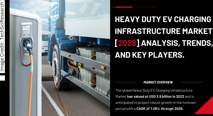 Global Heavy Duty EV Charging Infrastructure Market stood at USD 3.9 billion in 2022 & will grow with a CAGR of 7.06% in 2024-2028.