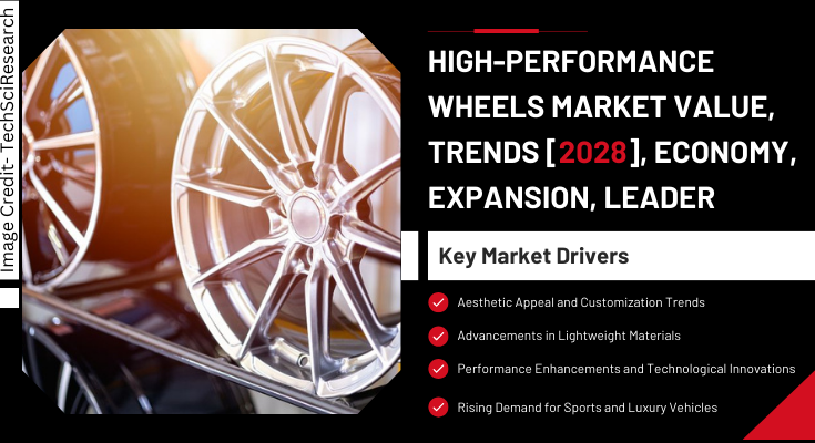 Global High-Performance Wheels Market stood at USD 26.1 Billion in 2022 & will grow with a CAGR of 8.15% in the forecast 2024-2028.