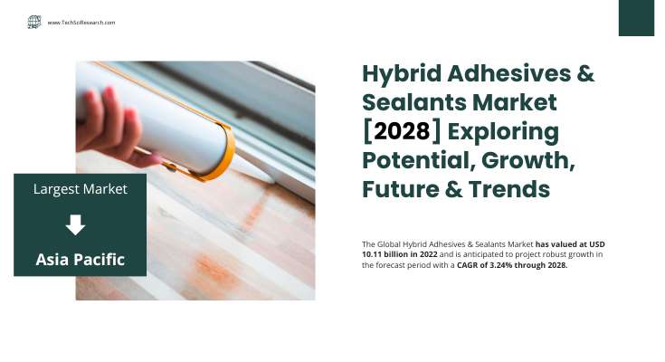 Global Hybrid Adhesives & Sealants Market stood at USD 10.11 billion in 2022 & will grow in the forecast with a CAGR of 3.24% by 2028.