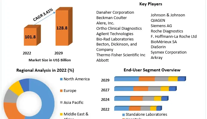 Remove term: In-Vitro Diagnostics Market In-Vitro Diagnostics Market