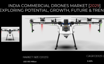 India Commercial Drones Market stood at USD 810 Million in 2023 & will row with a CAGR of 8.46% in 2024-2029.