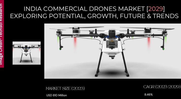 India Commercial Drones Market stood at USD 810 Million in 2023 & will row with a CAGR of 8.46% in 2024-2029.