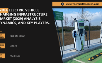 India Electric Vehicle Charging Infrastructure Market stood at USD 913 Million in 2023 & will grow with a CAGR of 22.04%.