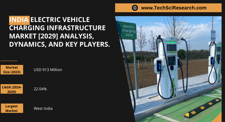 India Electric Vehicle Charging Infrastructure Market stood at USD 913 Million in 2023 & will grow with a CAGR of 22.04%.